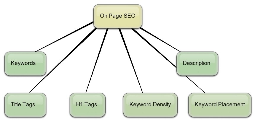 SEO On page